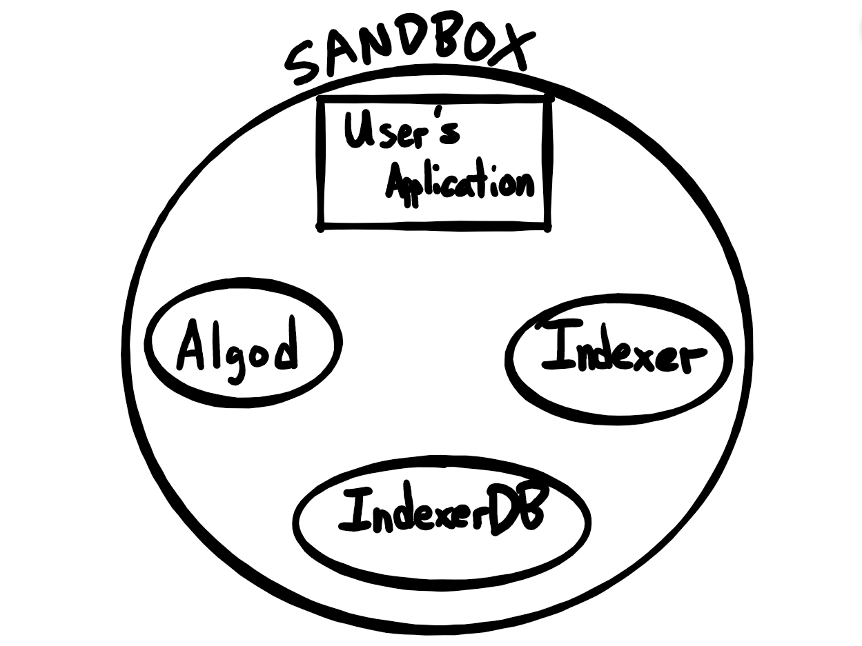 Algorand Sandbox Diagram